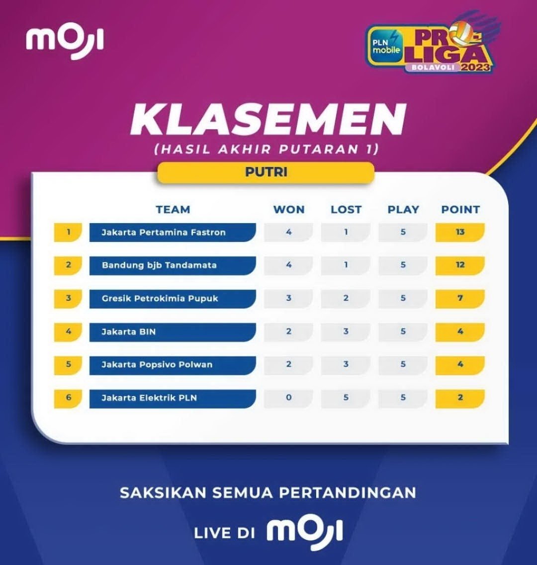 Proliga 2023: Ini Klasemen Putaran Pertama PLN Mobile Proliga 2023